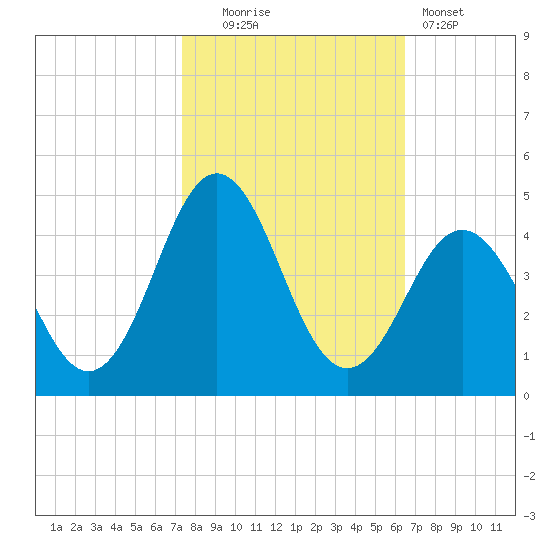 Cape Fear Station tide chart for Thursday, October 23, 2025