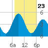 Cape Fear Station tide chart for Thursday, October 23, 2025