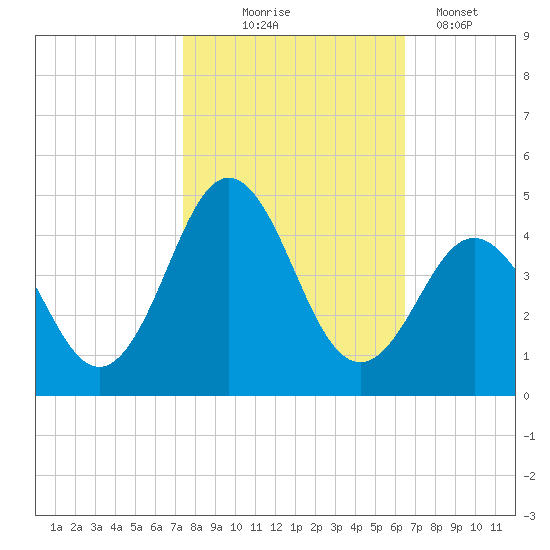 Cape Fear Station tide chart for Friday, October 24, 2025