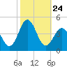 Cape Fear Station tide chart for Friday, October 24, 2025