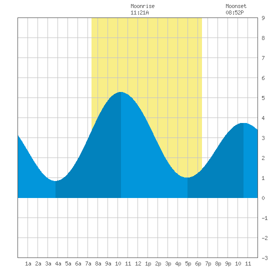 Cape Fear Station tide chart for Saturday, October 25, 2025