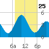 Cape Fear Station tide chart for Saturday, October 25, 2025