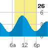 Cape Fear Station tide chart for Sunday, October 26, 2025