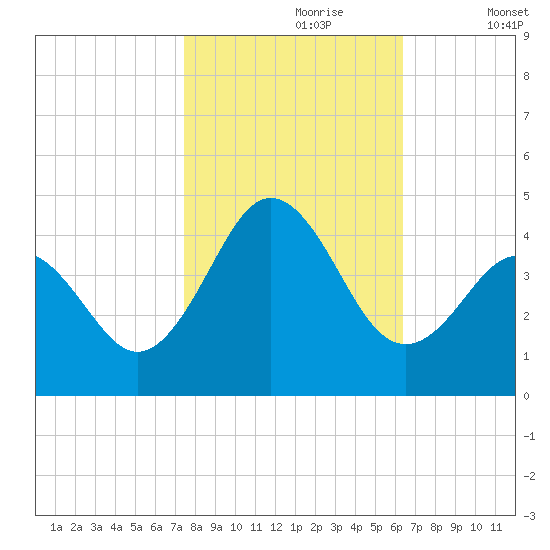 Cape Fear Station tide chart for Monday, October 27, 2025