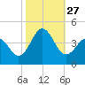 Cape Fear Station tide chart for Monday, October 27, 2025