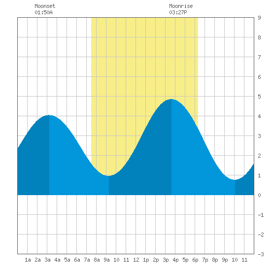 Cape Fear Station tide chart for Friday, October 31, 2025