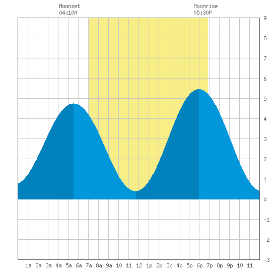 Cape Fear Station tide chart for Saturday, October 4, 2025