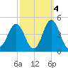 Cape Fear Station tide chart for Saturday, October 4, 2025