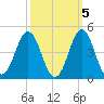 Cape Fear Station tide chart for Sunday, October 5, 2025