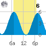 Cape Fear Station tide chart for Monday, October 6, 2025
