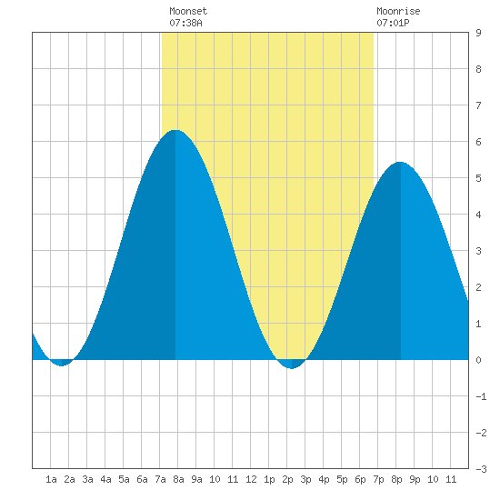 Cape Fear Station tide chart for Tuesday, October 7, 2025