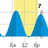 Cape Fear Station tide chart for Tuesday, October 7, 2025