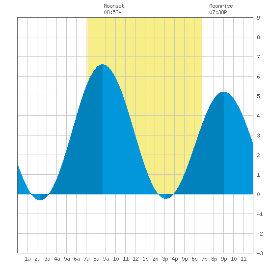 Cape Fear Station tide chart for Wednesday, October 8, 2025