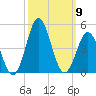 Cape Fear Station tide chart for Thursday, October 9, 2025