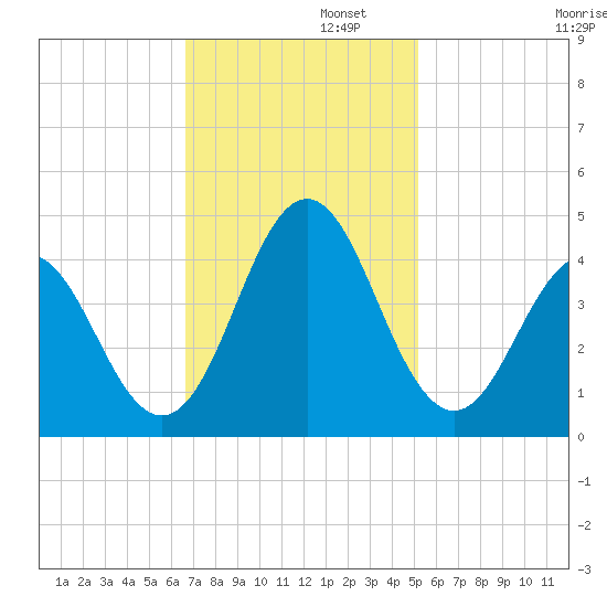 Cape Fear Station tide chart for Tuesday, November 11, 2025
