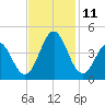 Cape Fear Station tide chart for Tuesday, November 11, 2025