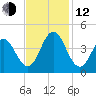 Cape Fear Station tide chart for Wednesday, November 12, 2025