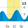 Cape Fear Station tide chart for Thursday, November 13, 2025