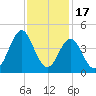 Cape Fear Station tide chart for Monday, November 17, 2025