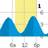 Cape Fear Station tide chart for Saturday, November 1, 2025
