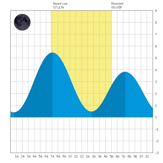 Cape Fear Station tide chart for Thursday, November 20, 2025