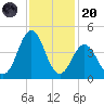 Cape Fear Station tide chart for Thursday, November 20, 2025