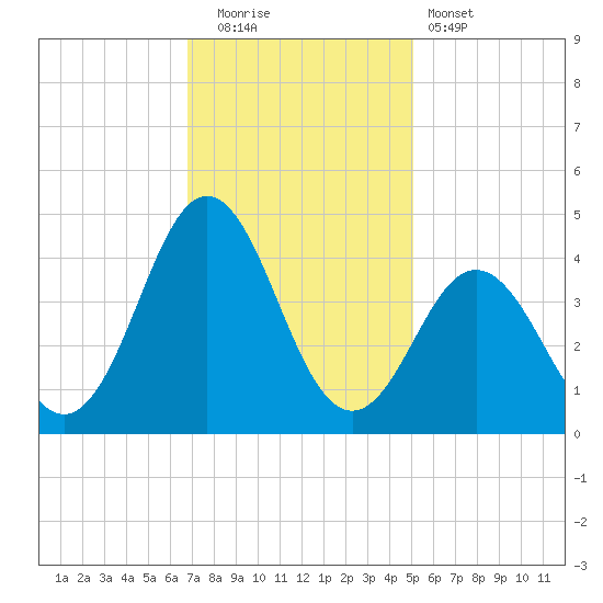 Cape Fear Station tide chart for Friday, November 21, 2025