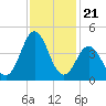 Cape Fear Station tide chart for Friday, November 21, 2025