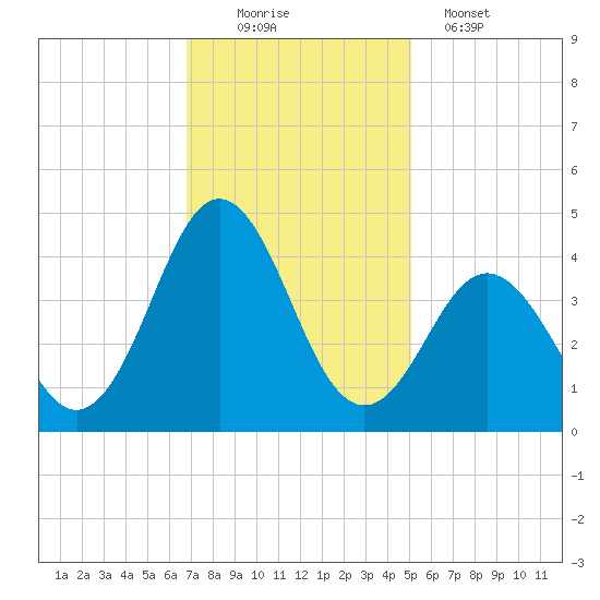 Cape Fear Station tide chart for Saturday, November 22, 2025