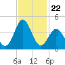 Cape Fear Station tide chart for Saturday, November 22, 2025