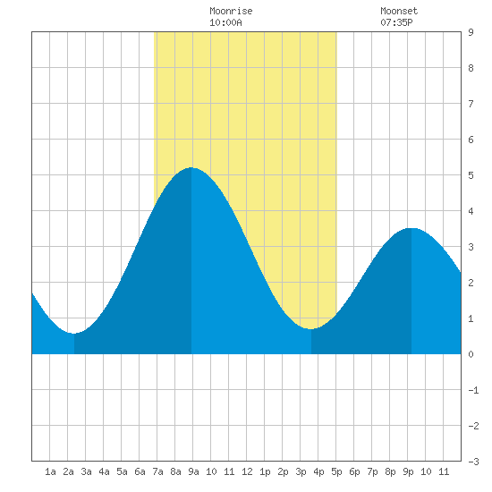 Cape Fear Station tide chart for Sunday, November 23, 2025