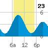 Cape Fear Station tide chart for Sunday, November 23, 2025