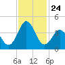 Cape Fear Station tide chart for Monday, November 24, 2025