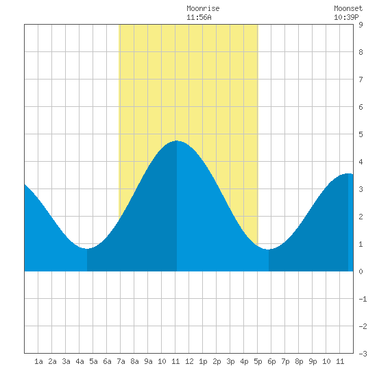 Cape Fear Station tide chart for Wednesday, November 26, 2025