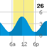 Cape Fear Station tide chart for Wednesday, November 26, 2025