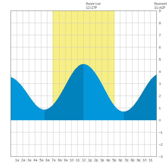 Cape Fear Station tide chart for Thursday, November 27, 2025