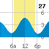 Cape Fear Station tide chart for Thursday, November 27, 2025