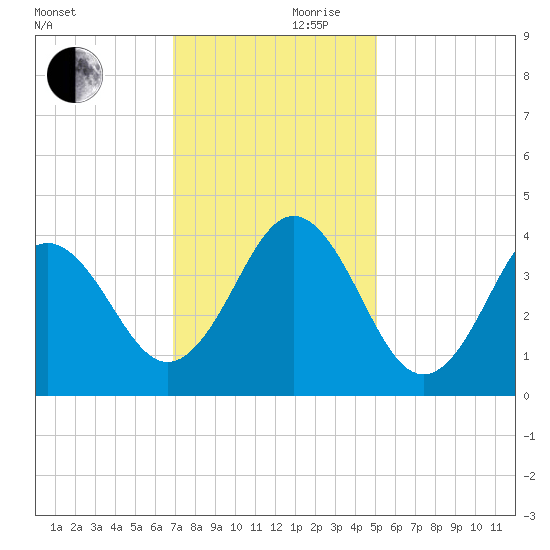 Cape Fear Station tide chart for Friday, November 28, 2025