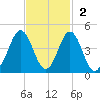 Cape Fear Station tide chart for Sunday, November 2, 2025