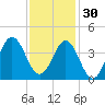 Cape Fear Station tide chart for Sunday, November 30, 2025