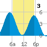 Cape Fear Station tide chart for Monday, November 3, 2025
