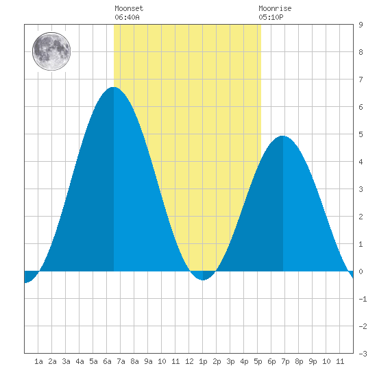 Cape Fear Station tide chart for Wednesday, November 5, 2025
