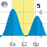 Cape Fear Station tide chart for Wednesday, November 5, 2025