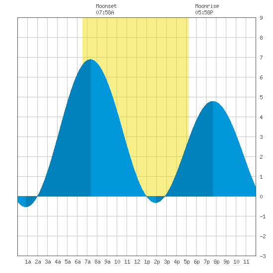 Cape Fear Station tide chart for Thursday, November 6, 2025