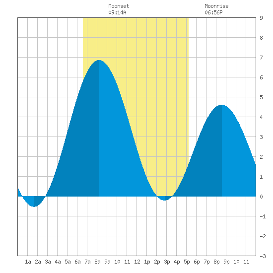 Cape Fear Station tide chart for Friday, November 7, 2025