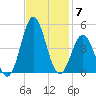 Cape Fear Station tide chart for Friday, November 7, 2025