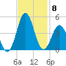 Cape Fear Station tide chart for Saturday, November 8, 2025