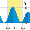 Cape Fear Station tide chart for Sunday, November 9, 2025