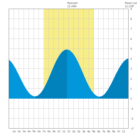 Cape Fear Station tide chart for Wednesday, December 10, 2025