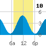 Cape Fear Station tide chart for Wednesday, December 10, 2025
